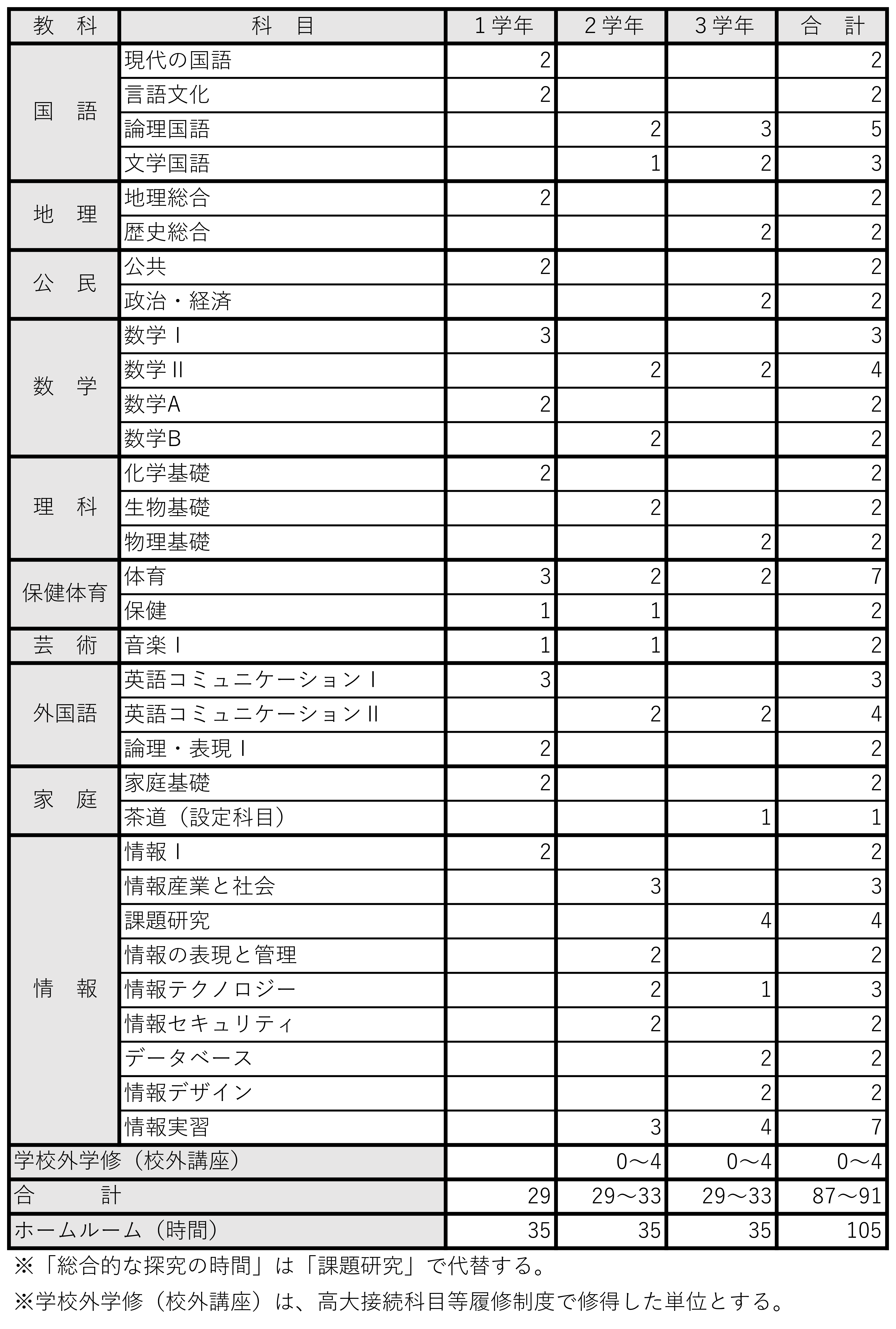 情報化ITビジネスコース カリキュラム