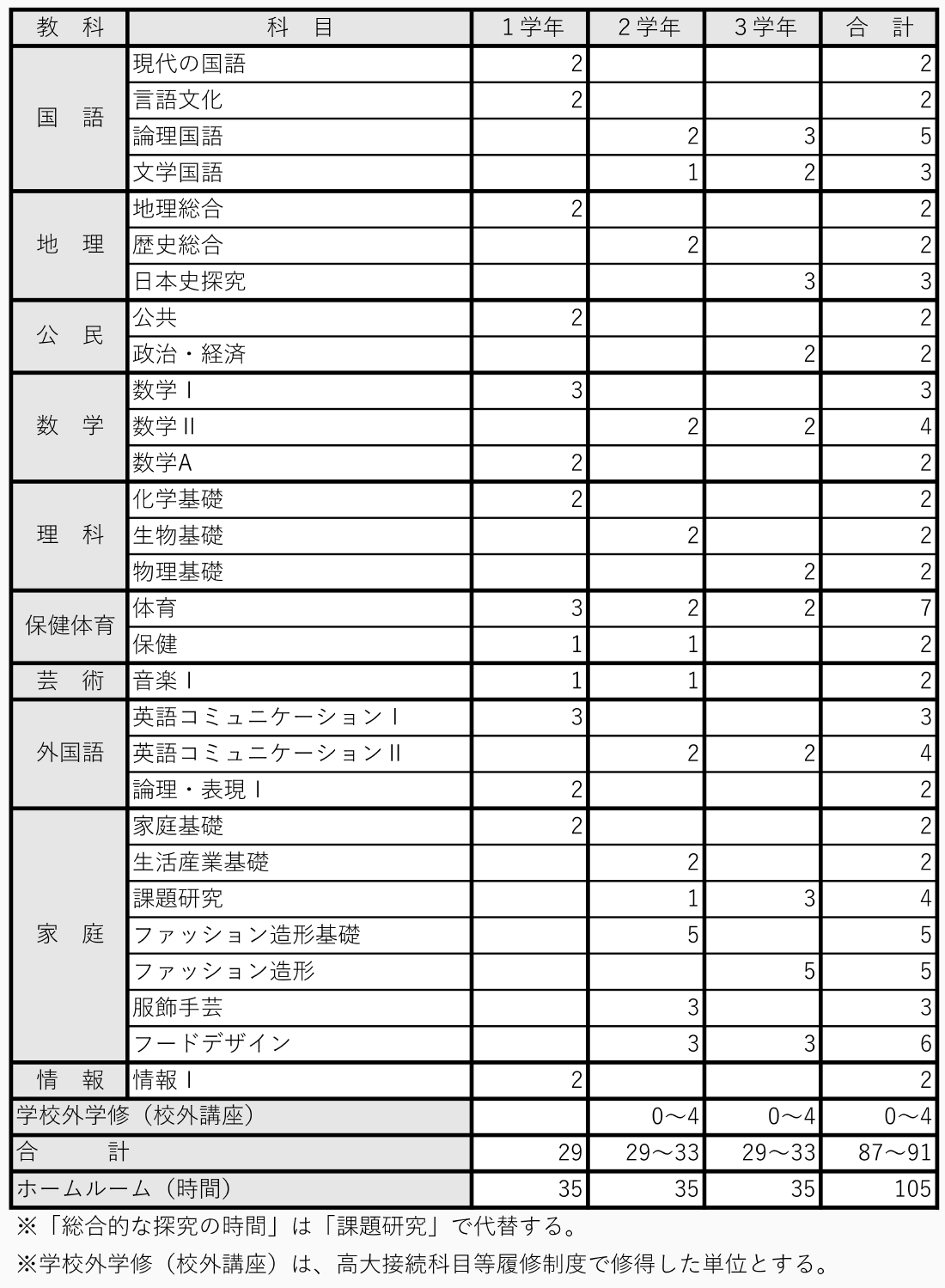 家政科三冠王コース カリキュラム