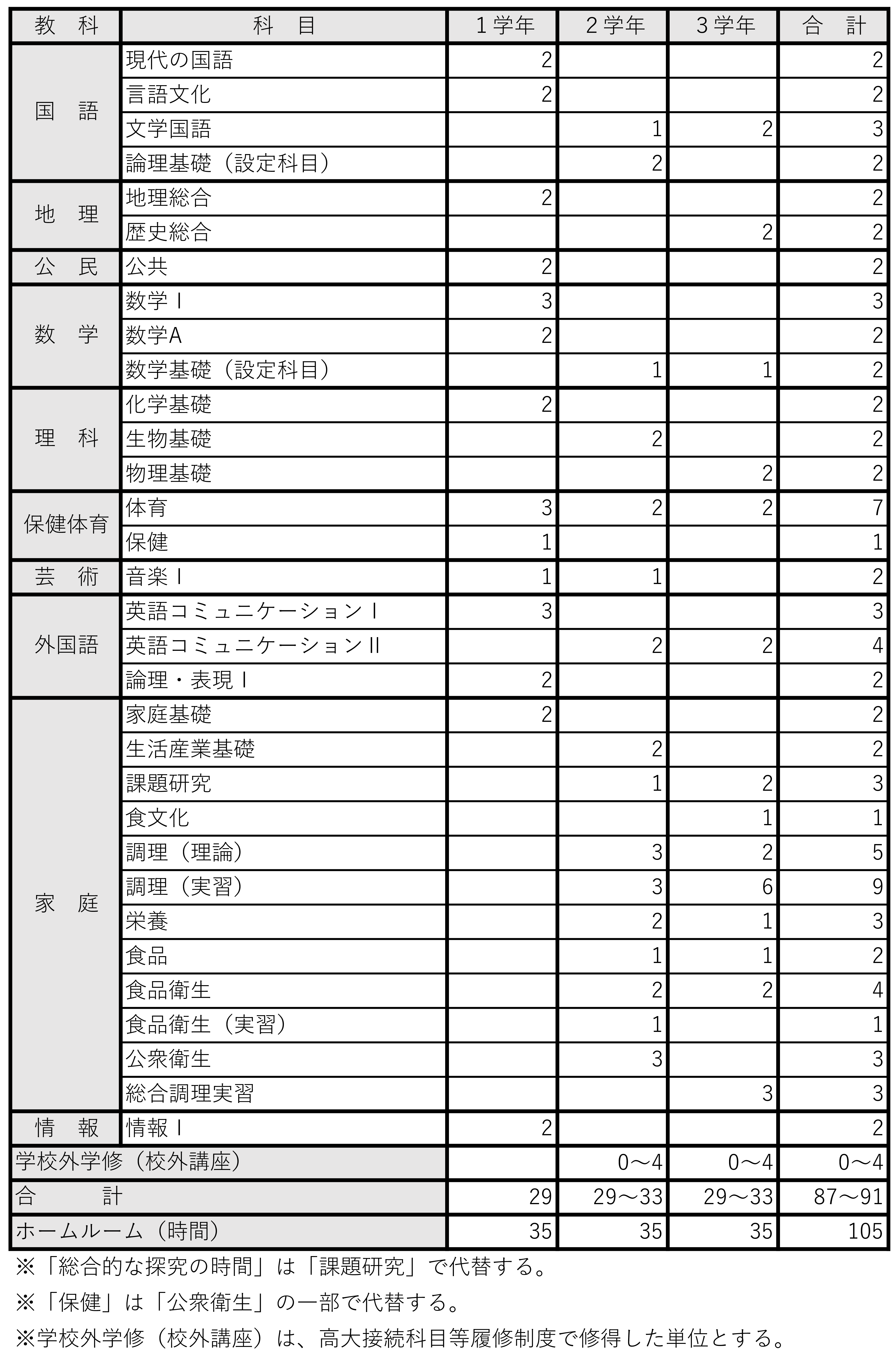 家政科調理師コース カリキュラム