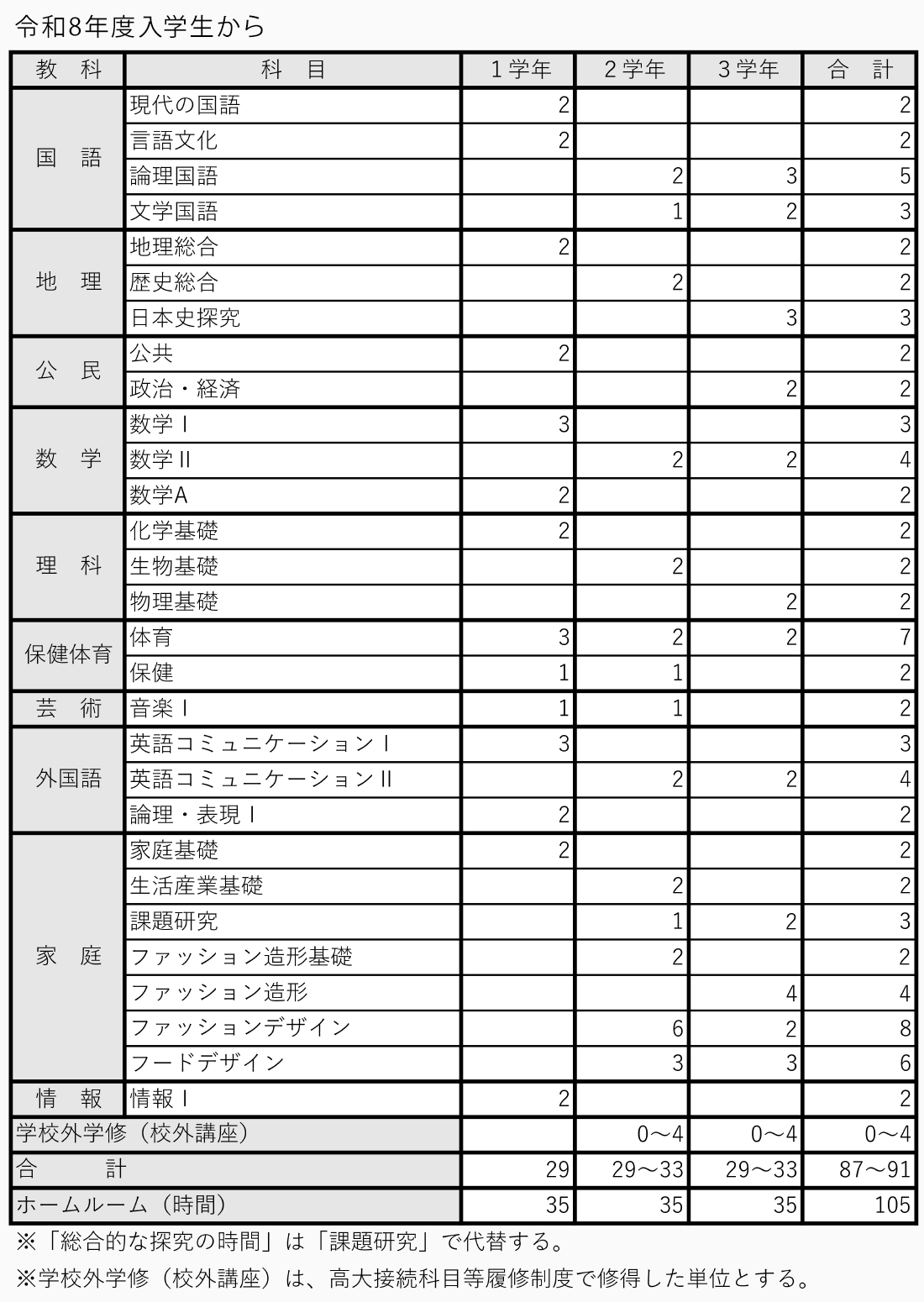 ライフデザインコース カリキュラム