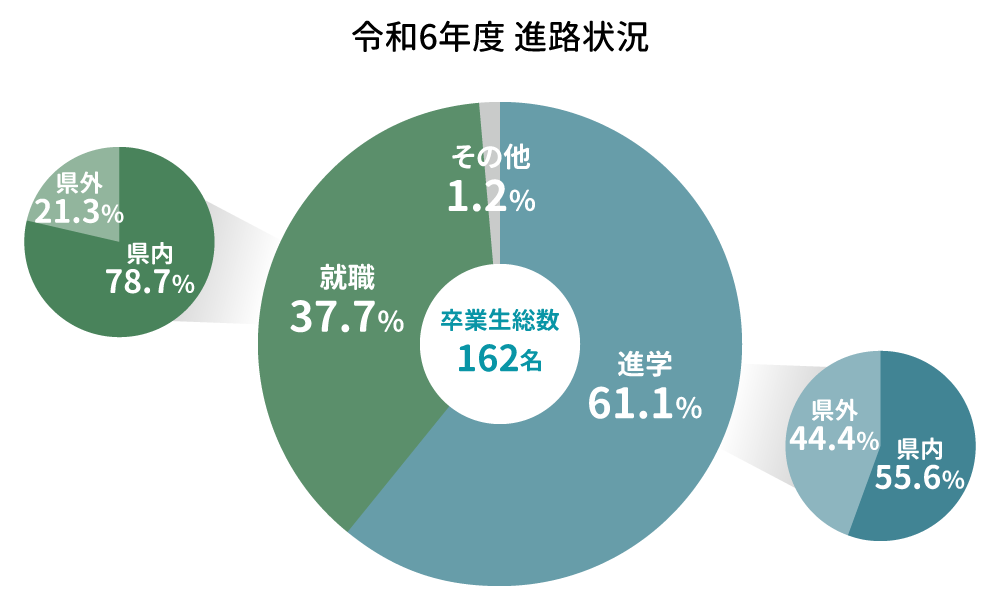 令和6年度 進路状況